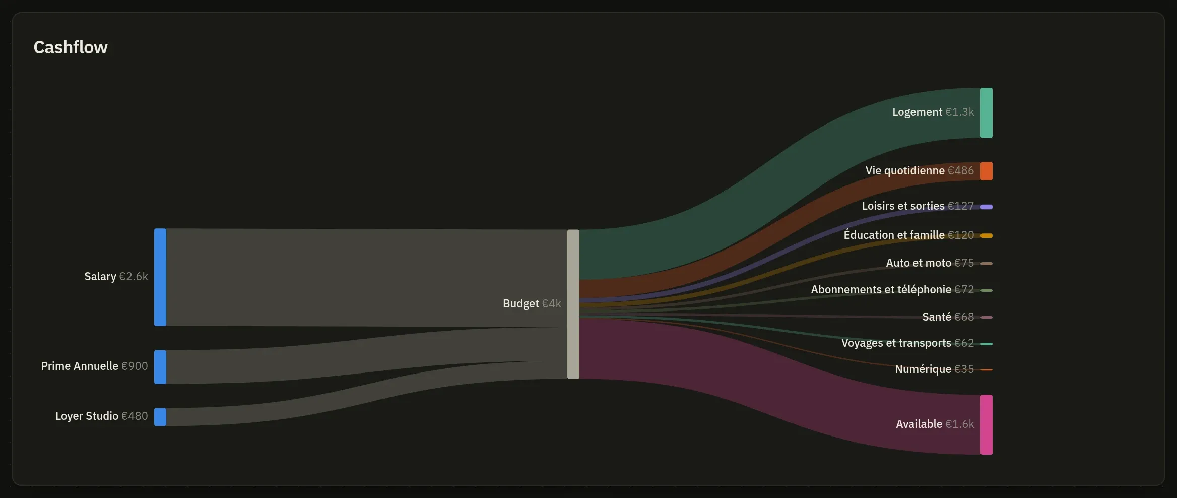 The Budget screen: the month drawn as a flow, from what came in to each thing it went to.