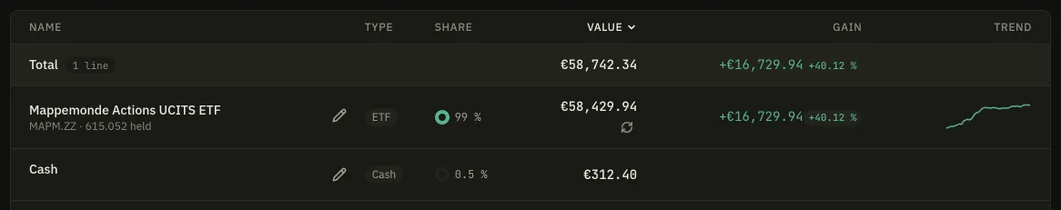 An account's holdings table: a header row, a Total row, a fund line with its ticker, its share, its value and its gain, and under it a Cash row that carries no gain at all.