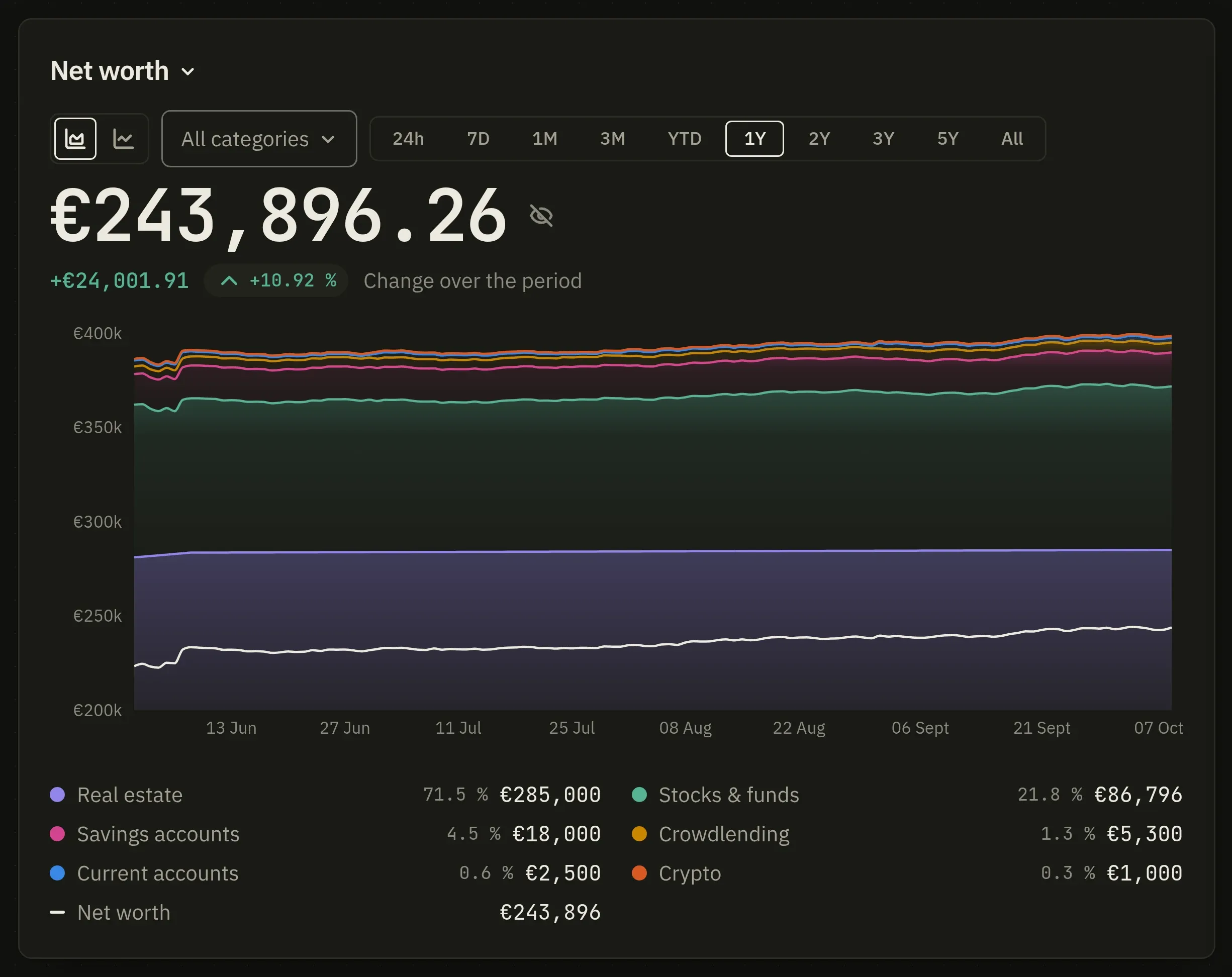 The overview screen: net worth over time, its curve by category, and the ten windows it is read over.