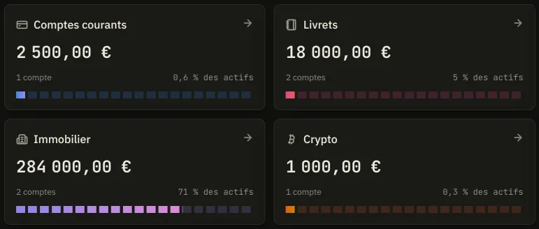 Quatre cartes de catégorie de la page Patrimoine, chacune donnant le nom de la catégorie, son total, le nombre de comptes qu'elle tient et sa part des actifs.