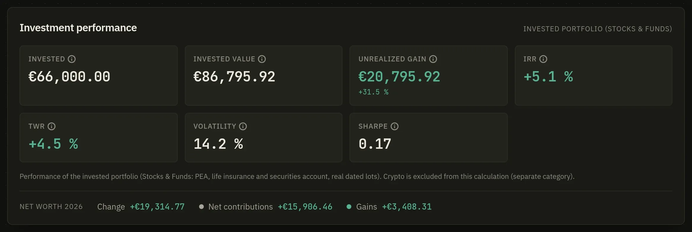 The Performance screen: the two readings side by side: the portfolio in percent, the estate in euros.