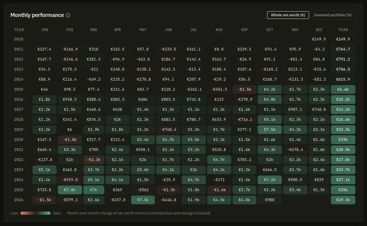 The monthly performance grid: one row per year and one cell per month, green where the month gained and red where it lost, with the switch between its two readings above it.